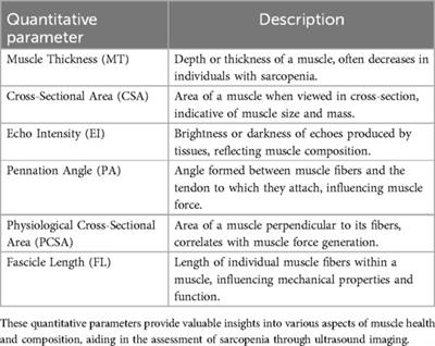 Advancements in sarcopenia diagnosis: from imaging techniques to non-radiation assessments